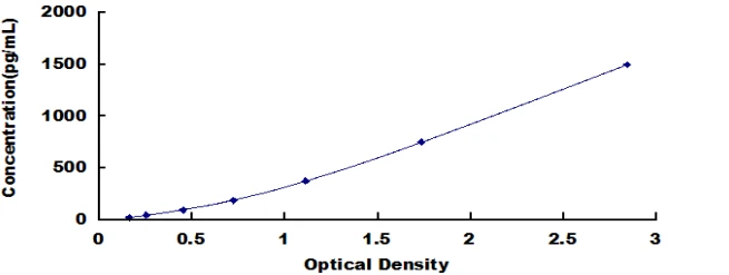 Porcine Factor Related Apoptosis Ligand ELISA Kit (A3779-96)