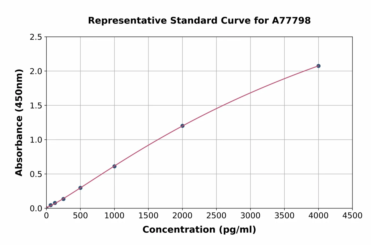 Rat Caspase-1 ELISA Kit (A77798-96)