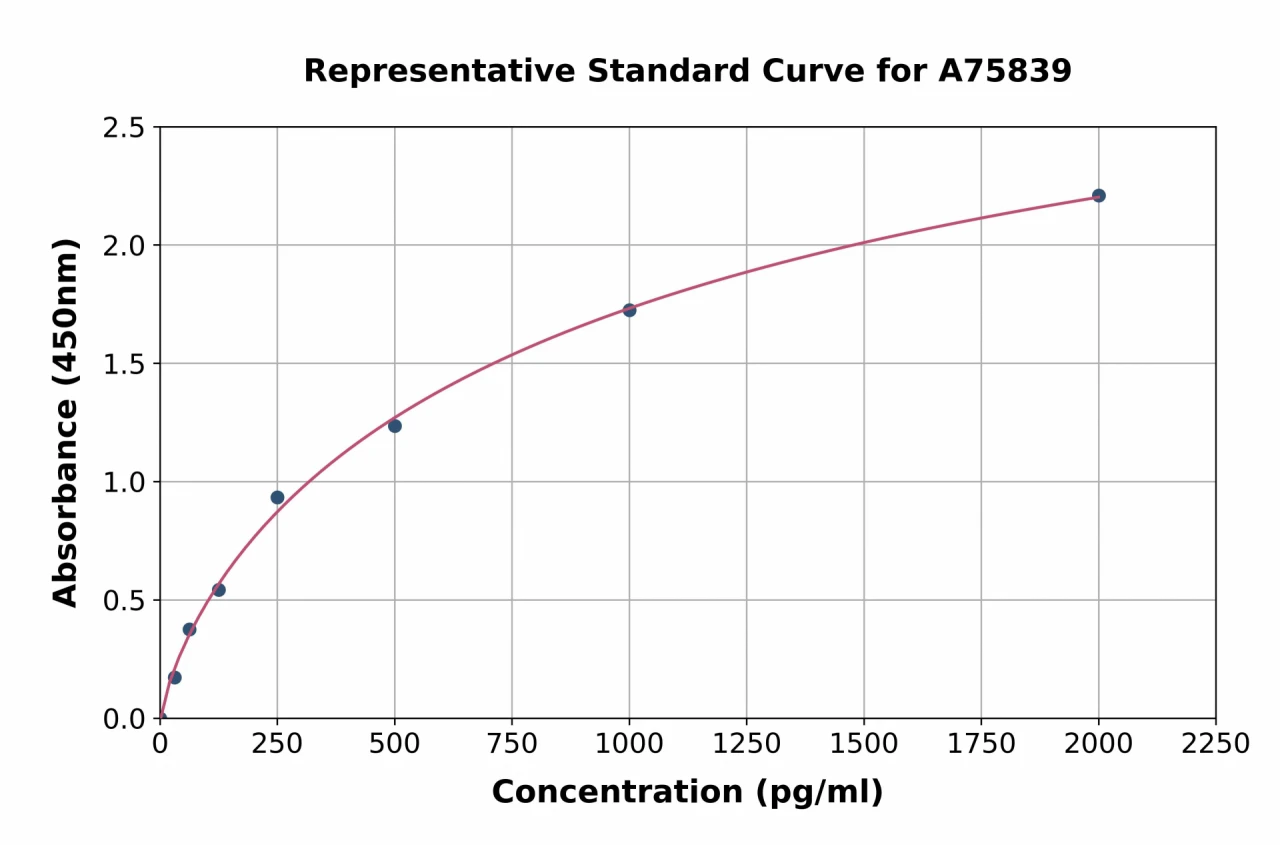 Mouse SIRT1 ELISA Kit (A75839-96)