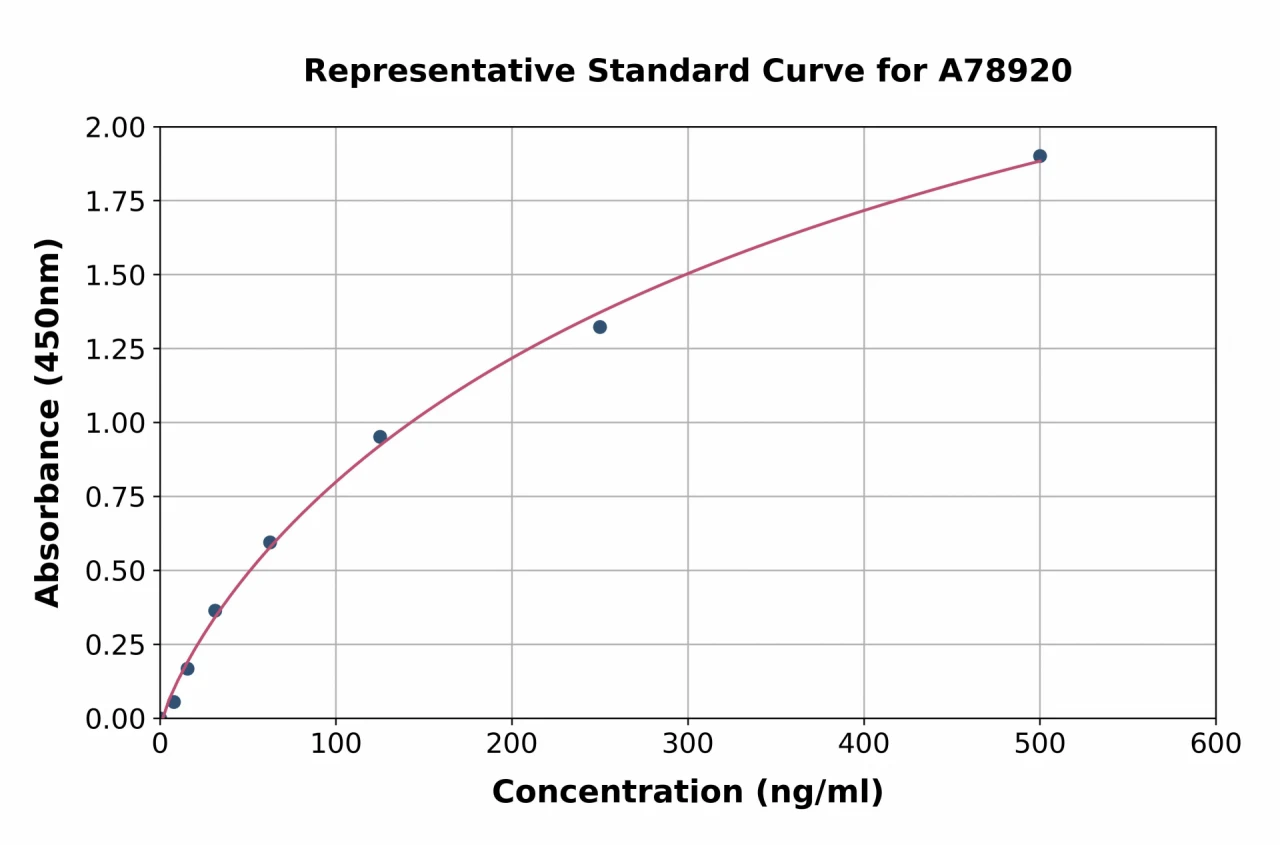 Mouse Transferrin ELISA Kit (A78920-96)