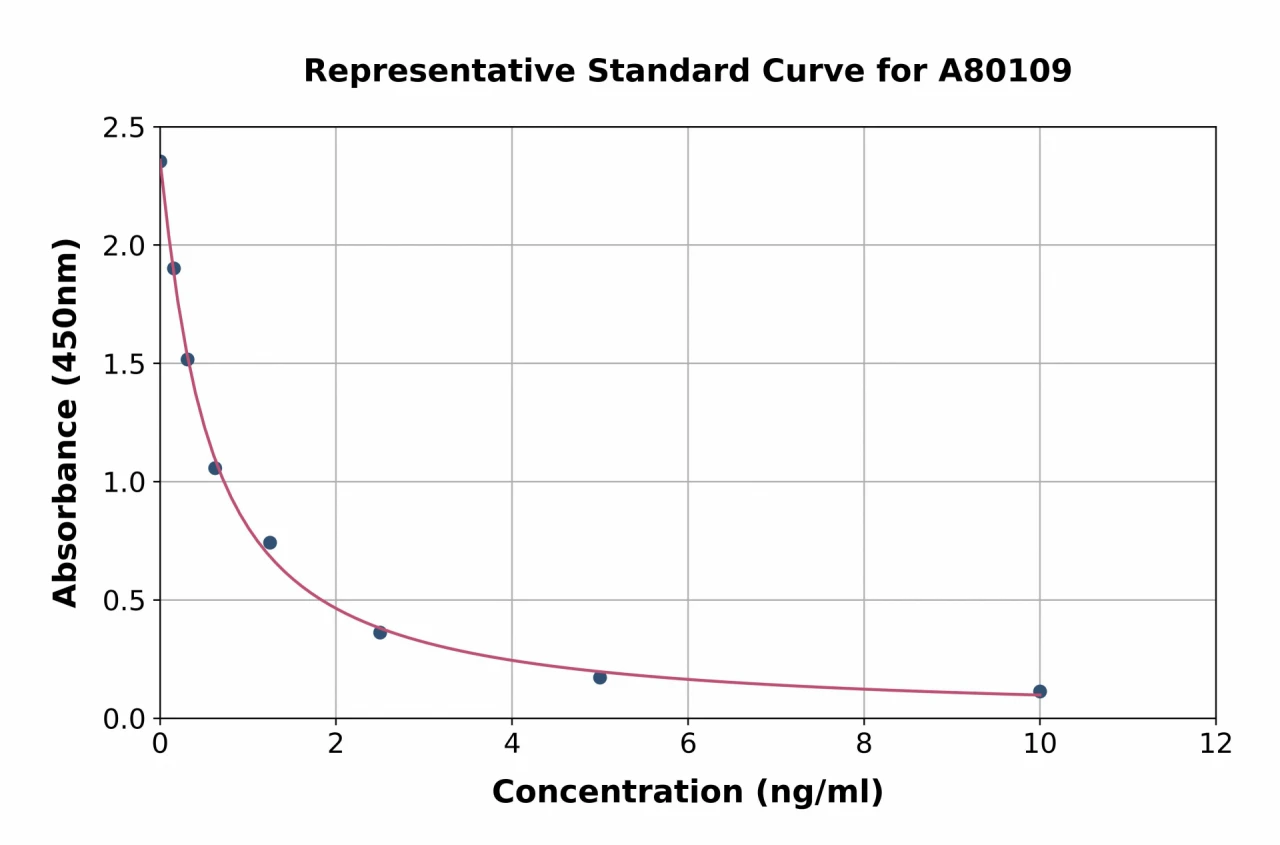 Rat Platelet Activating Factor ELISA Kit (A80109-96)