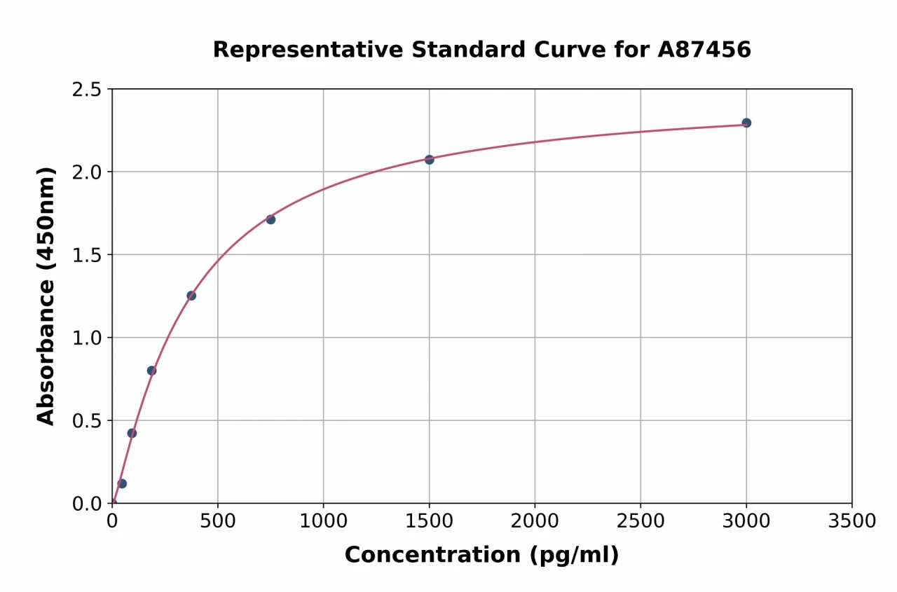 Mouse ROR gamma ELISA Kit (A87456-96)