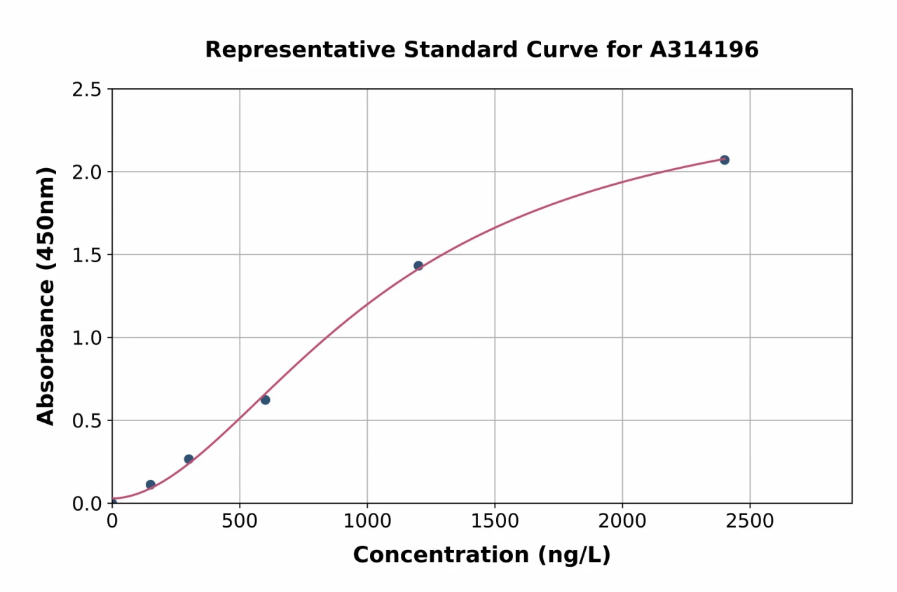 Mouse NMDAR2A ELISA Kit (A314196-96)