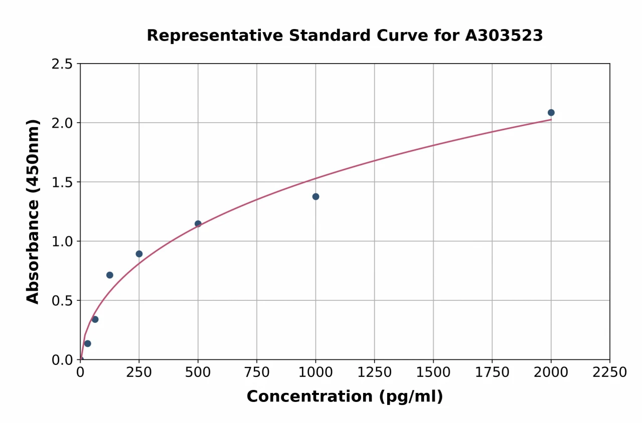 Mouse MX1 ELISA Kit (A303523-96)