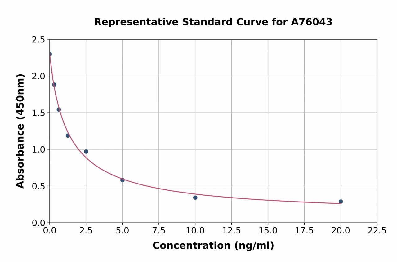 Testosterone ELISA Kit (A76043-96)