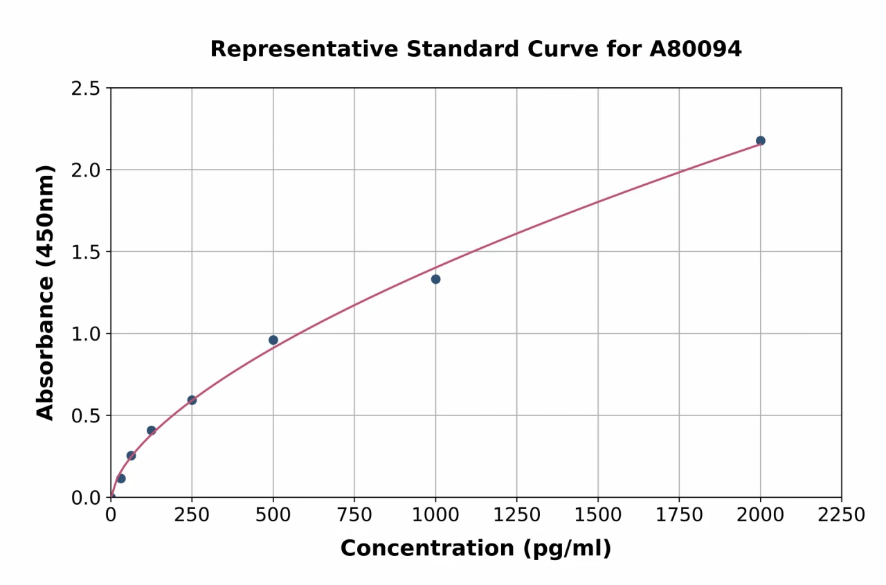 Rat Neuritin ELISA Kit (A80094-96)