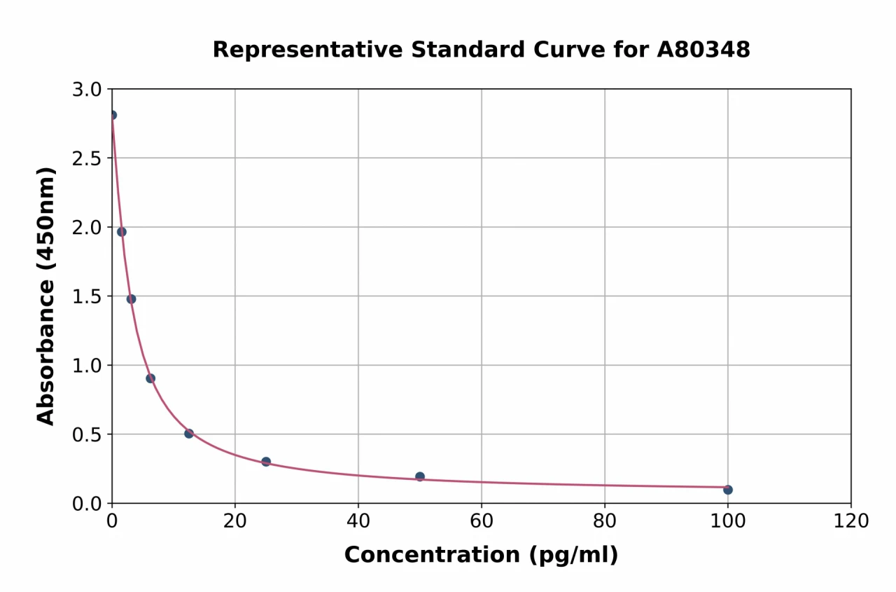 Rat Neurotensin ELISA Kit (A80348-96)