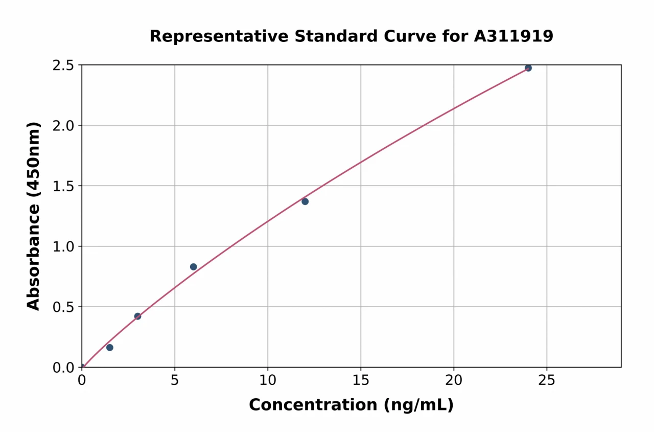 Mouse Semaphorin 4D / CD100 ELISA Kit (A311919-96)