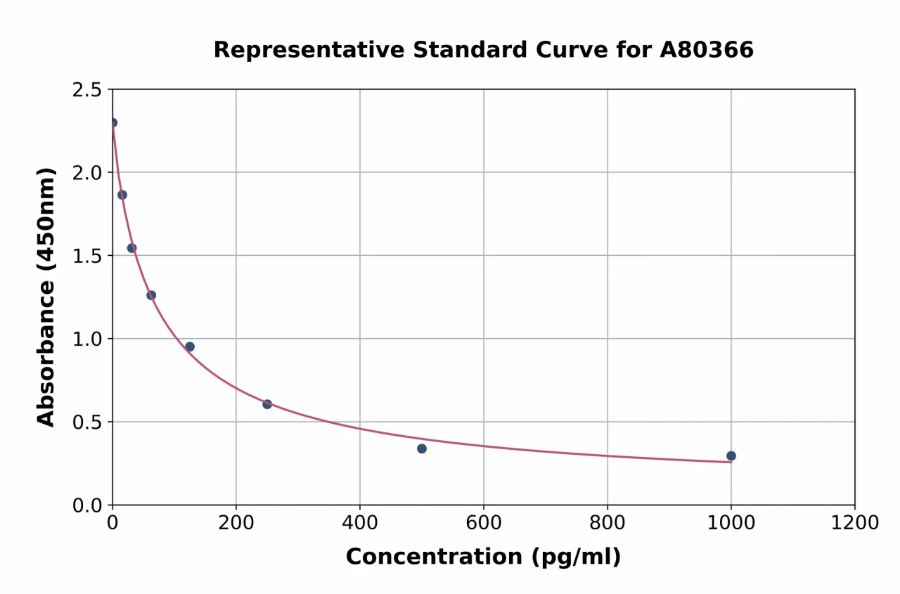 Rat Somatostatin ELISA Kit (A80366-96)