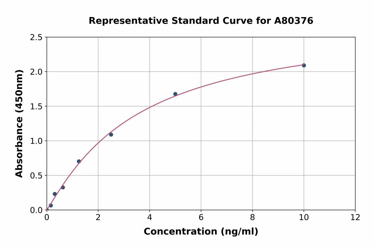 Rat Visfatin ELISA Kit (A80376-96)