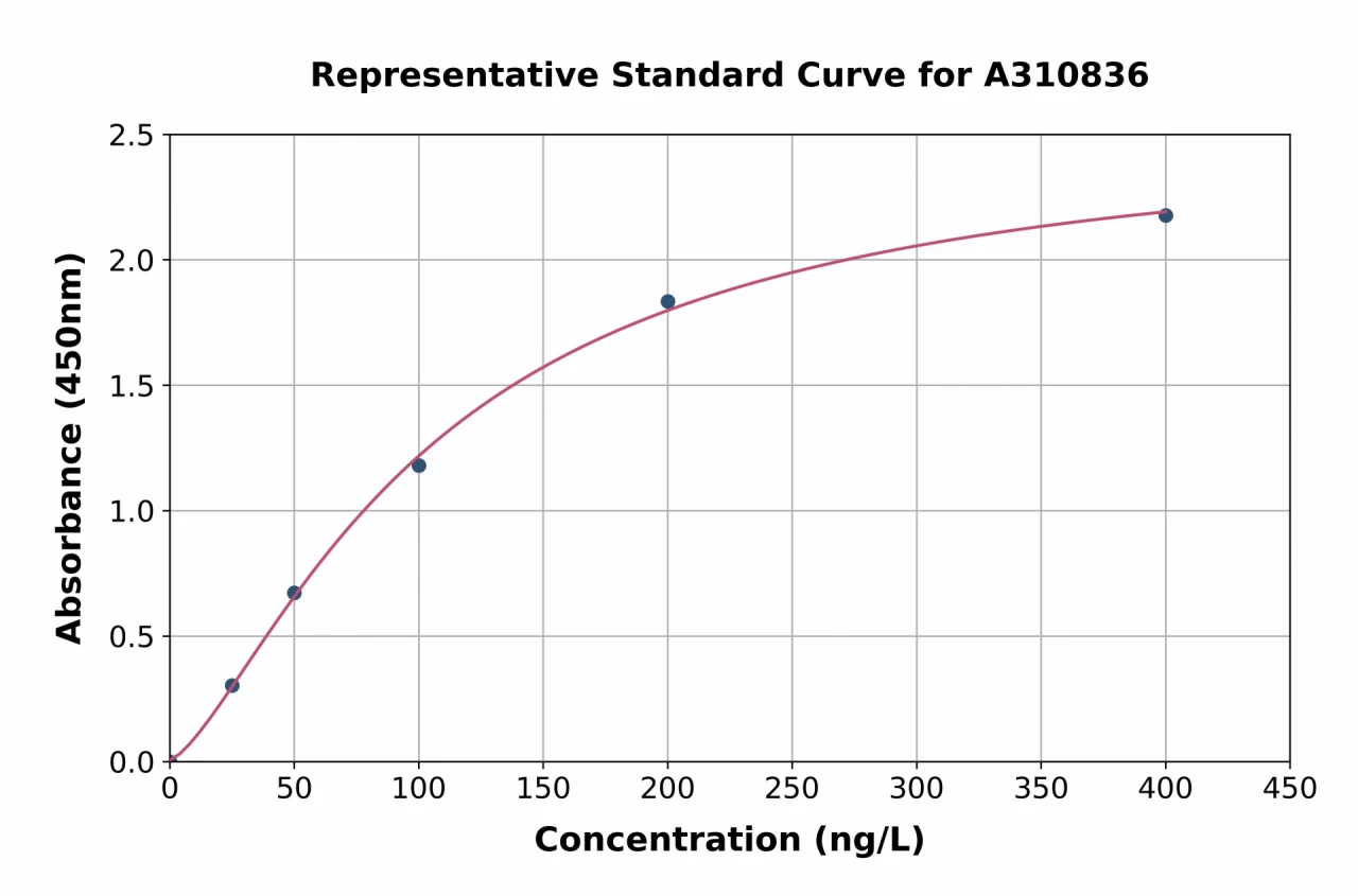 Mouse MIP-3 beta / CCL19 ELISA Kit (A310836-96)