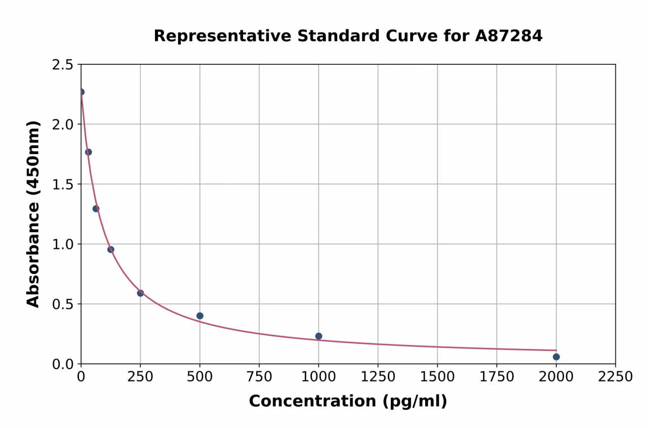 Rat Angiotensin II ELISA Kit (A87284-96)