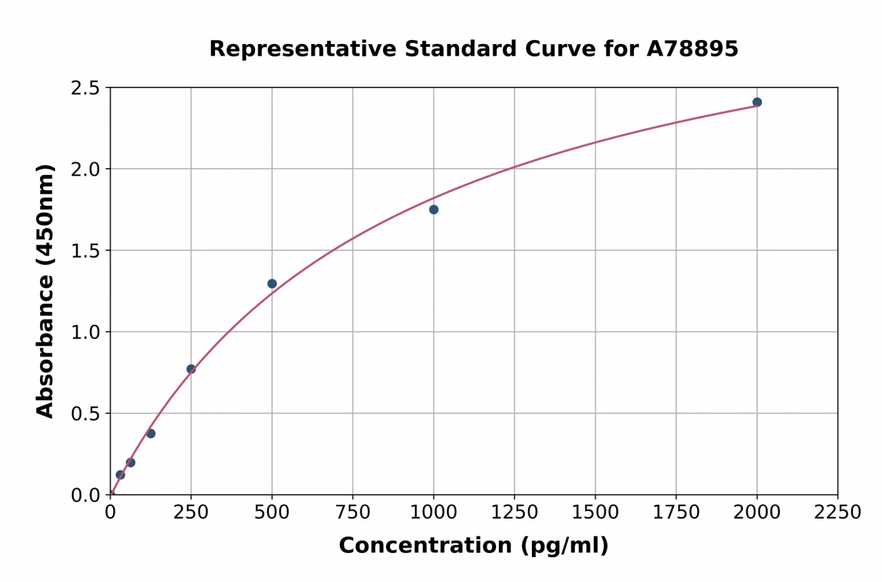 Rat Thymosin beta 4 ELISA Kit (A78895-96)