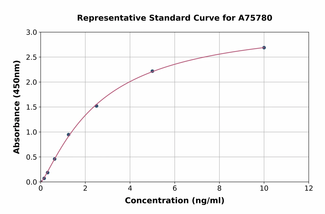 Porcine Chemerin ELISA Kit (A75780-96)