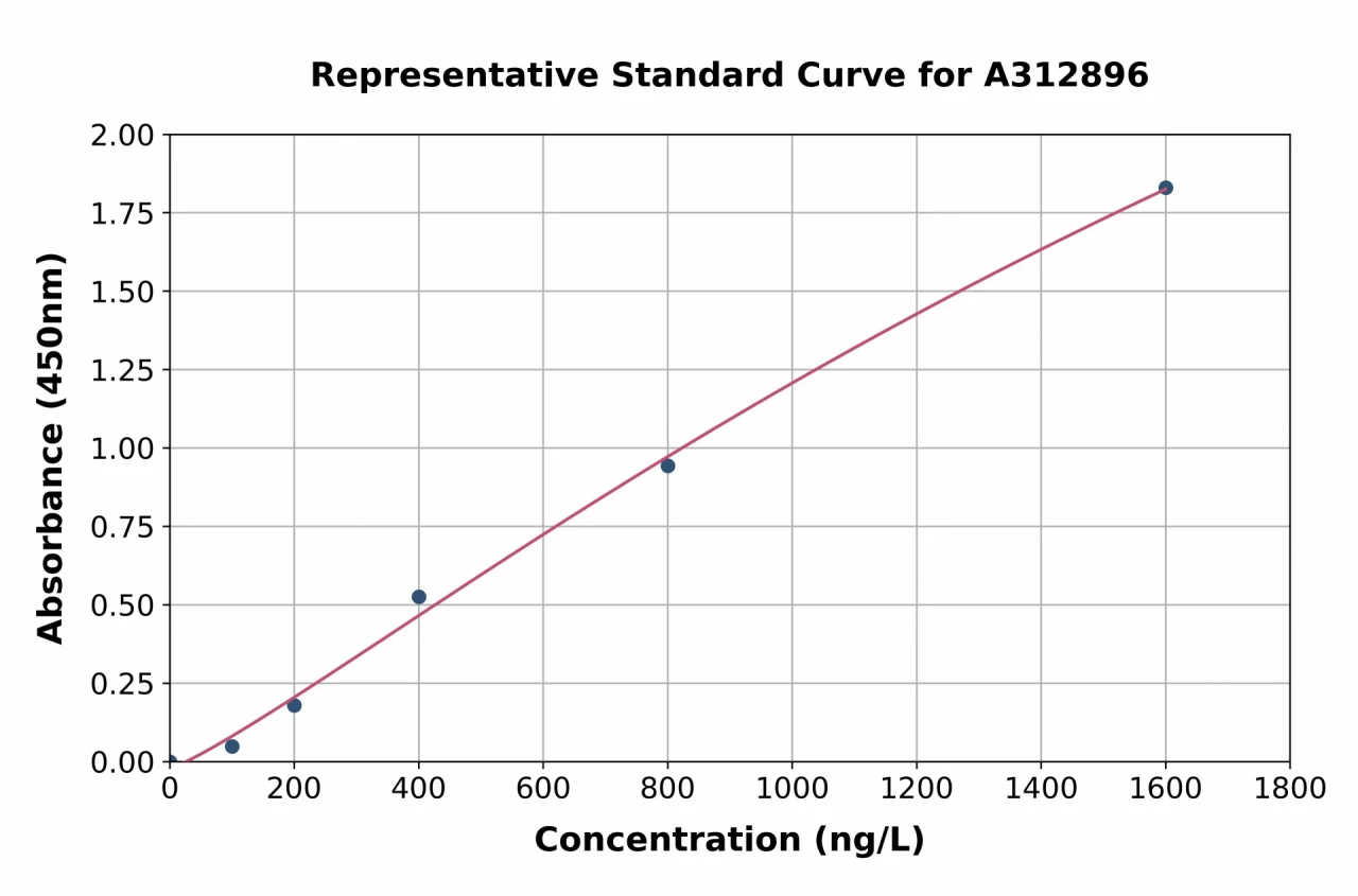 Mouse p63 ELISA Kit (A312896-96)