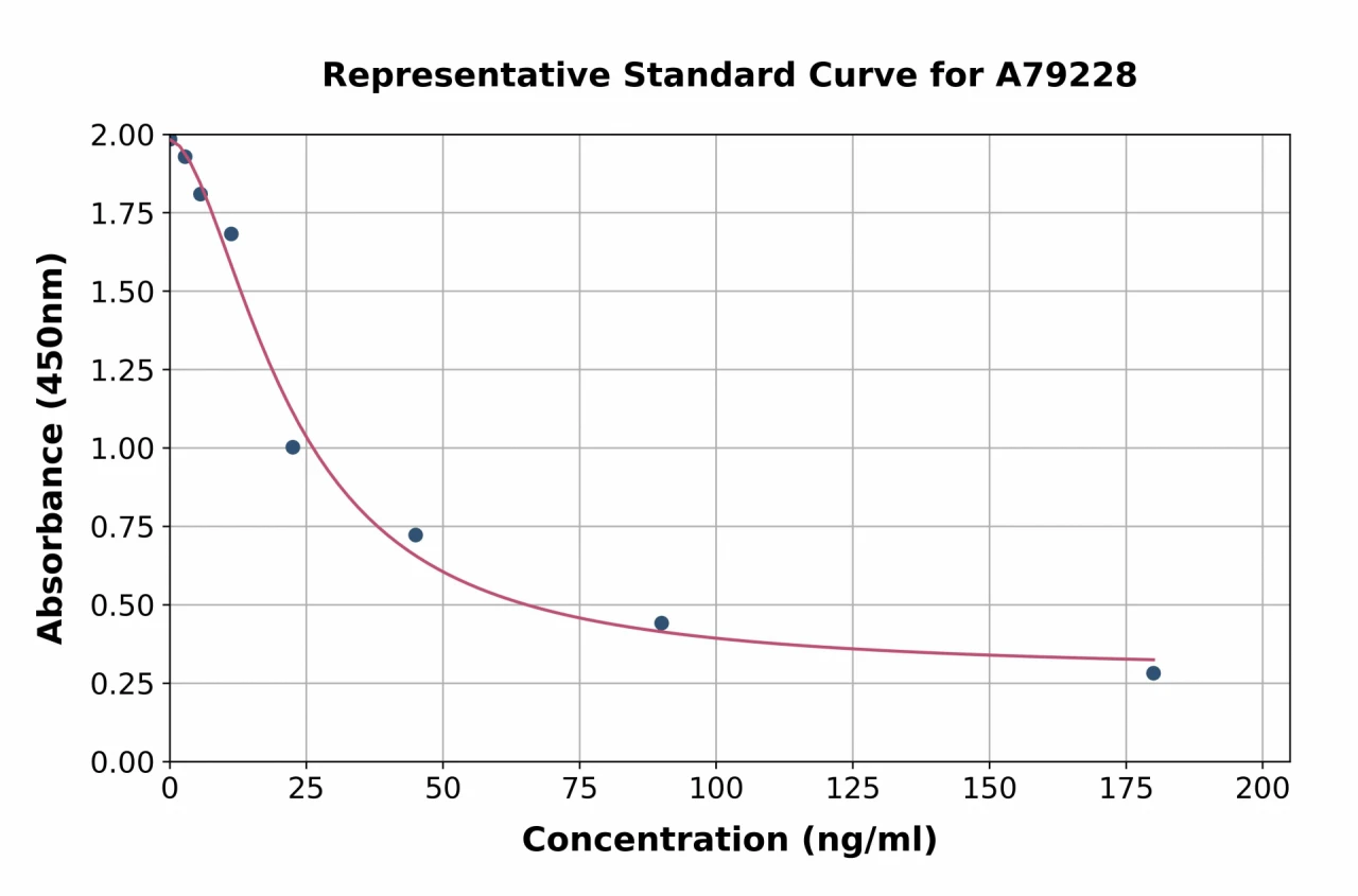 Rat Corticosterone ELISA Kit (A79228-96)