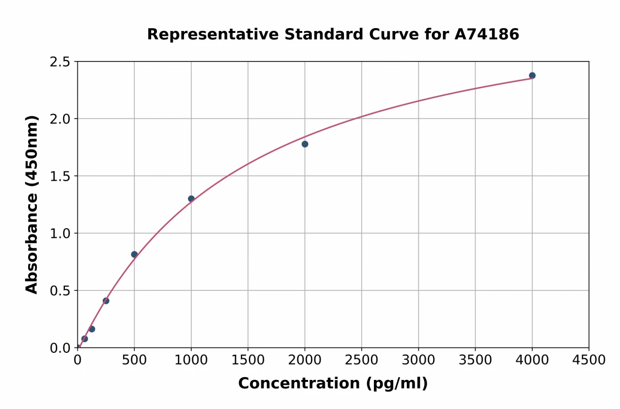 Porcine CXCL16 ELISA Kit (A74186-96)