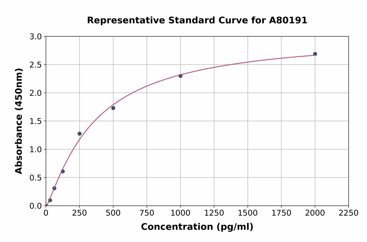 Rat Tenascin C ELISA Kit (A80191-96)