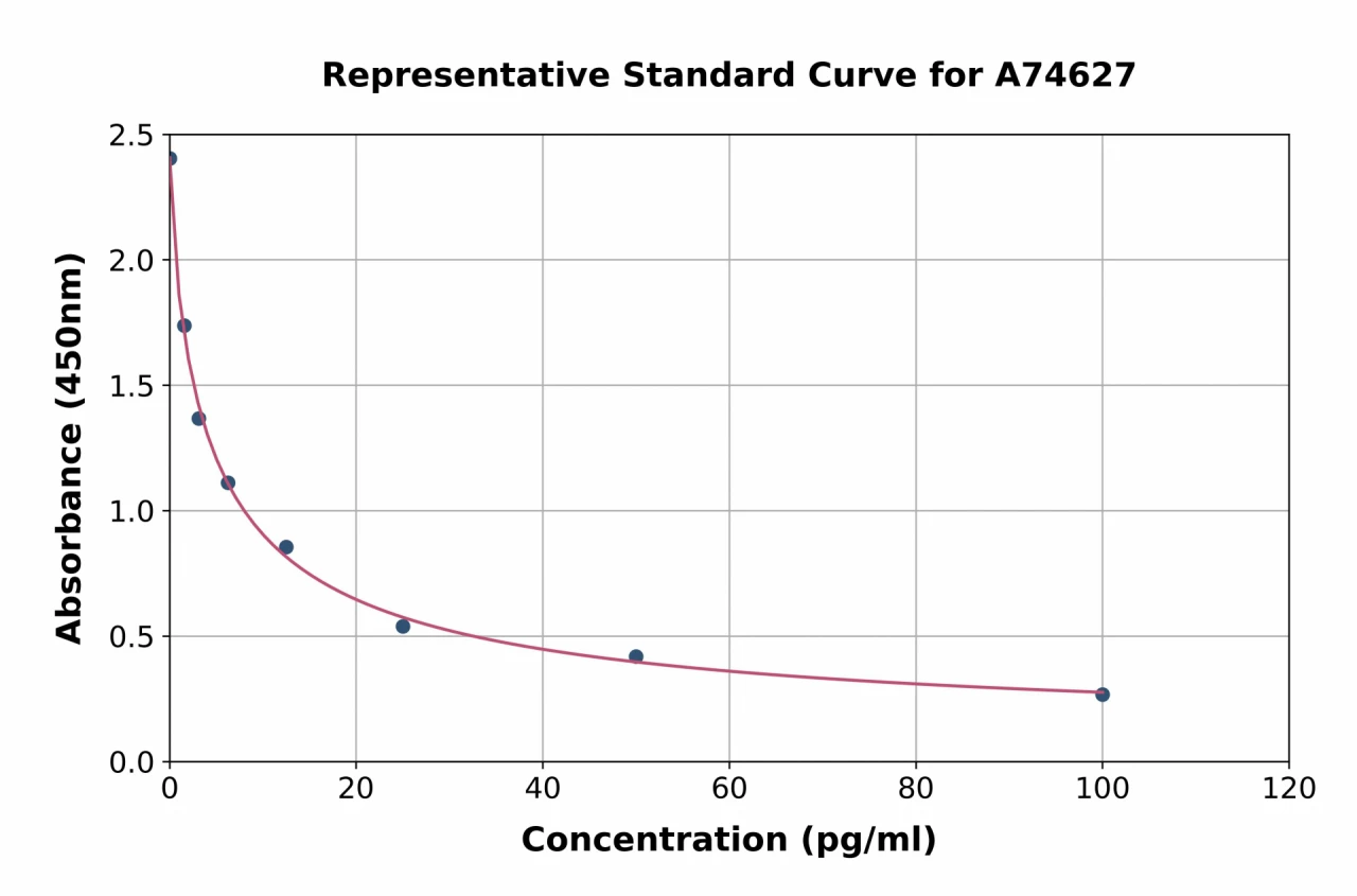 Porcine Thromboxane B2 ELISA Kit (A74627-96)