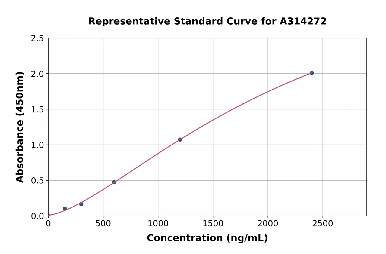 Mouse Midkine ELISA Kit (A314272-96)