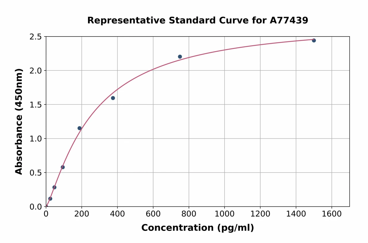 Mouse TNNT3 ELISA Kit (A77439-96)