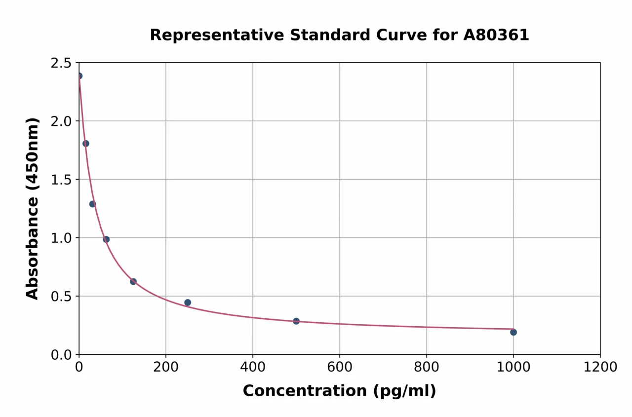 Rat Peptide YY / PYY ELISA Kit (A80361-96)