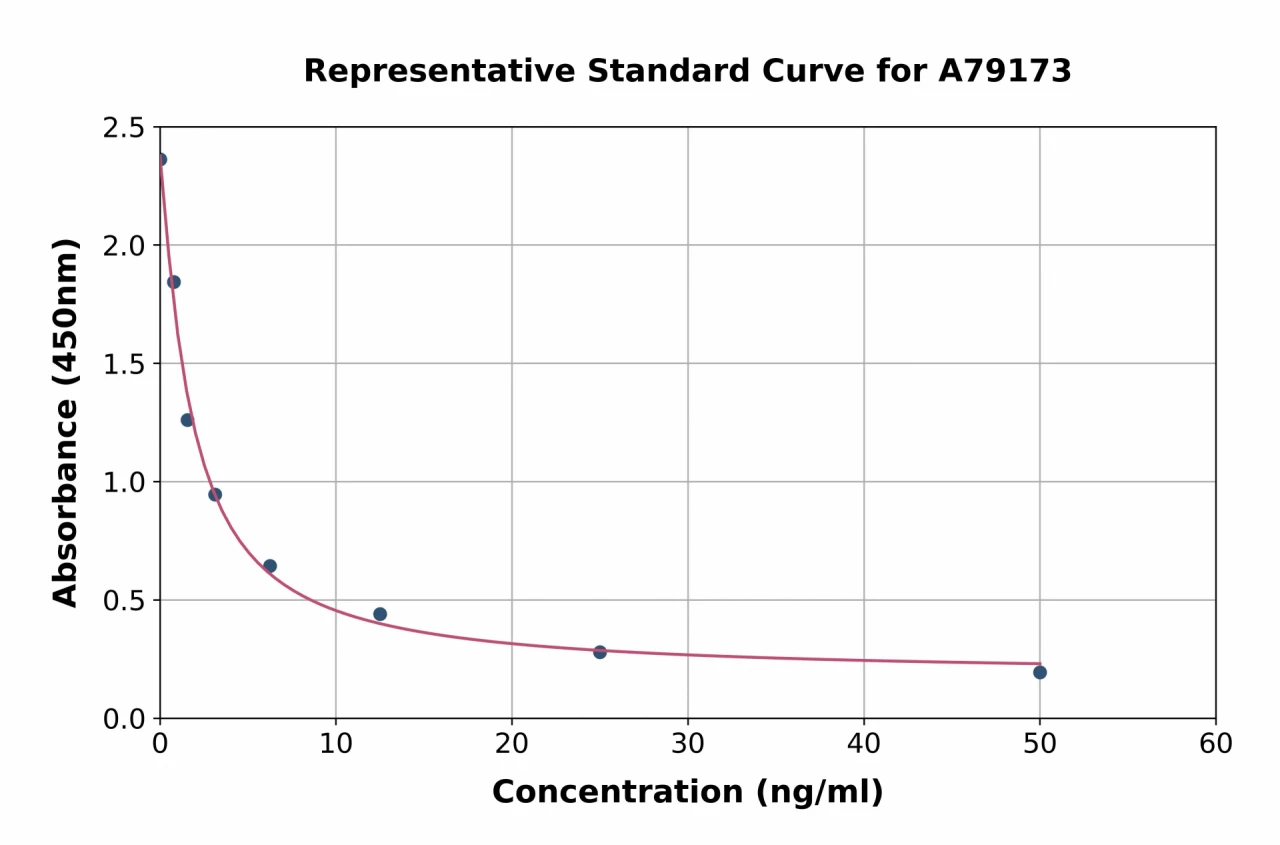 Rat Calpain 5 ELISA Kit (A79173-96)