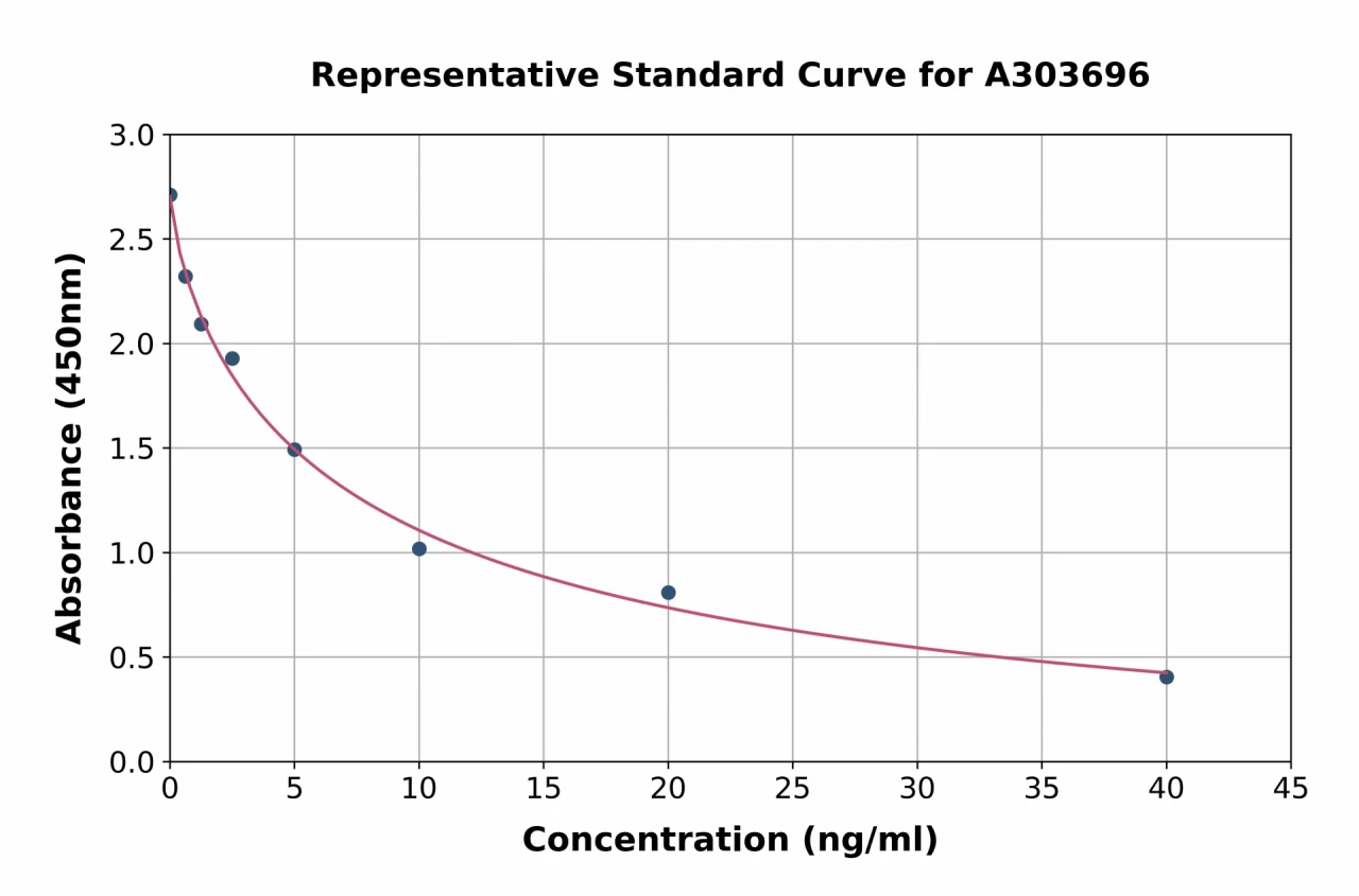 Rat TSH beta ELISA Kit (A303696-96)