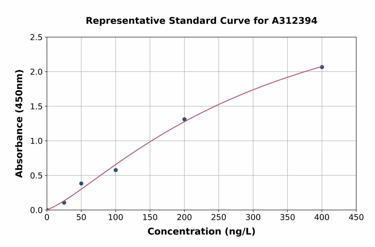 Mouse Nurr1 ELISA Kit (A312394-96)