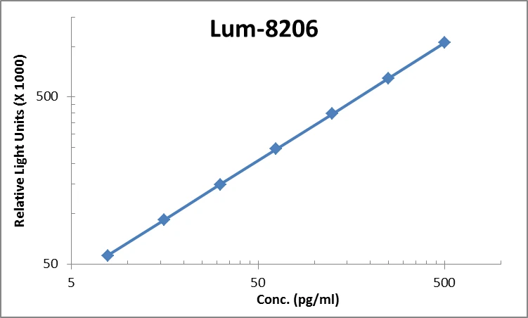 Rat IL-1 beta ELISA Kit (A103916-96)