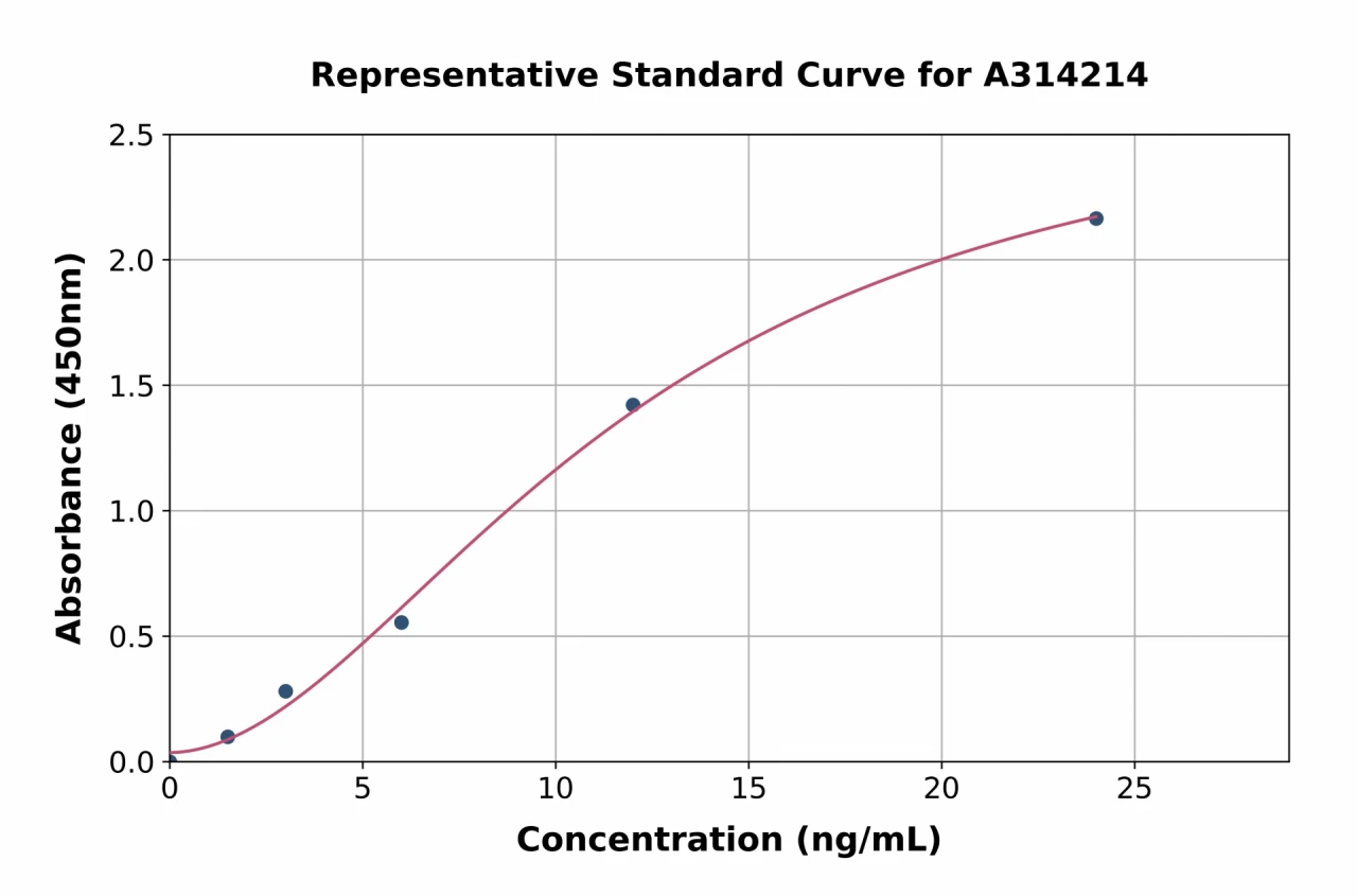 Mouse Wnt11 ELISA Kit (A314214-96)