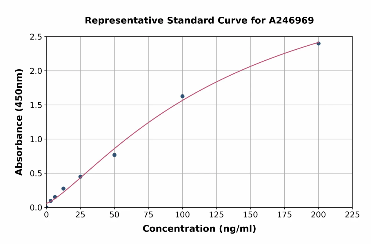 Rabbit Ovalbumin IgG ELISA Kit (A246969-96)