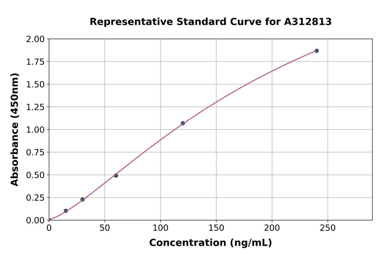 Mouse Plasma Kallikrein 1B ELISA Kit (A312813-96)