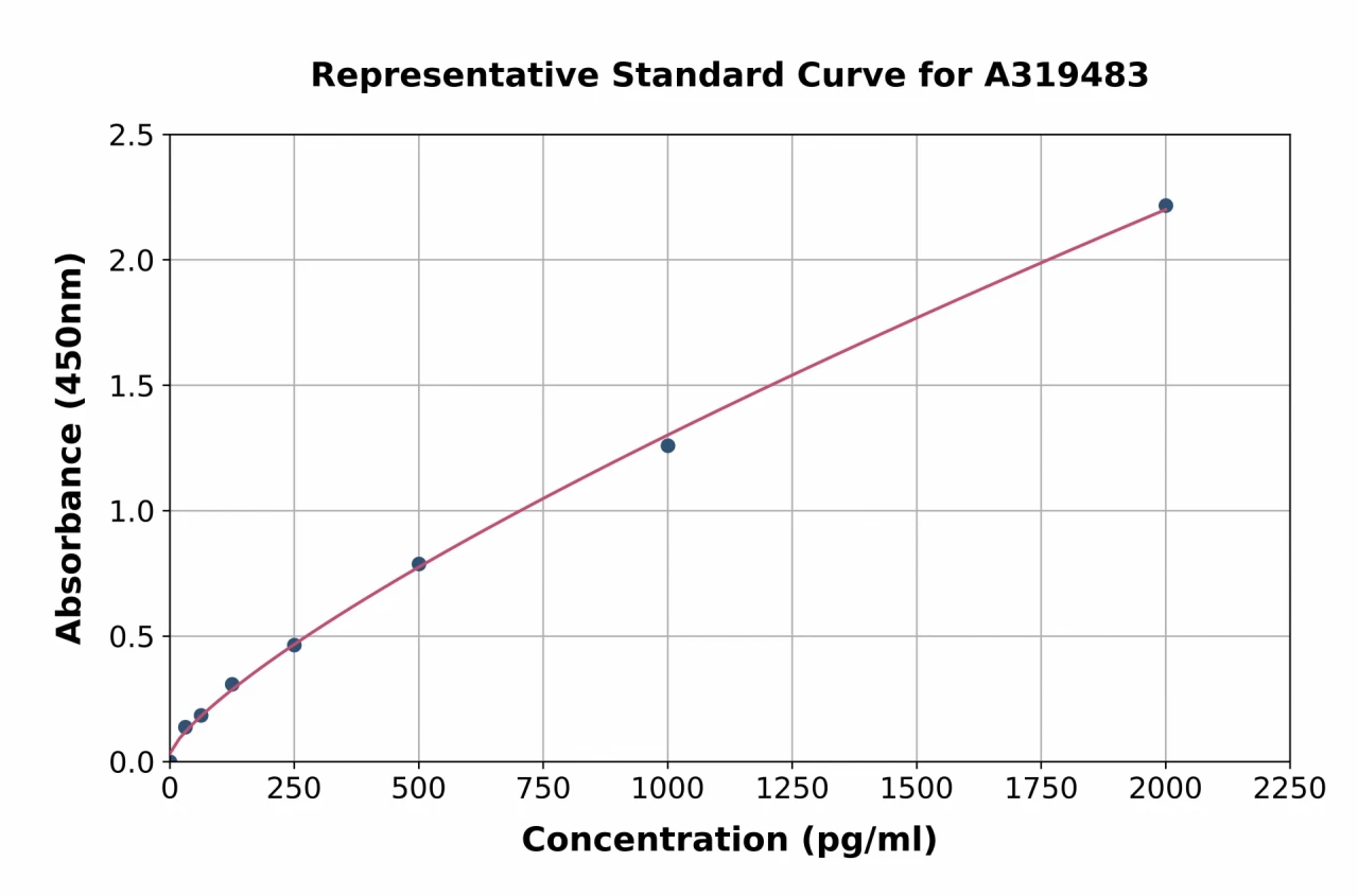 Mouse Polyoma Virus ELISA Kit (A319483-96)