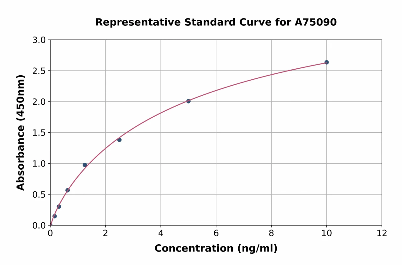 Porcine Claudin3 ELISA Kit (A75090-96)