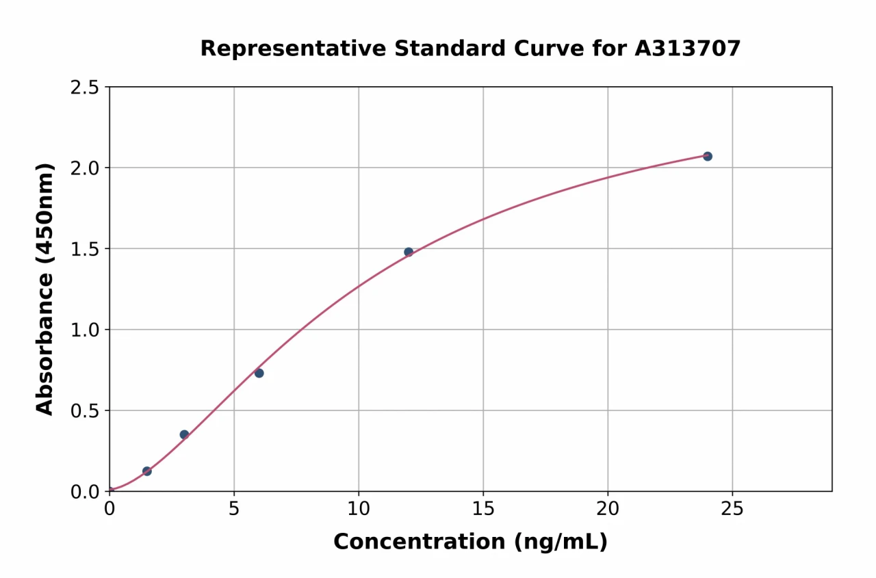 Mouse Ly6d ELISA Kit (A313707-96)