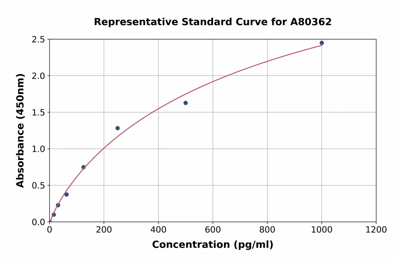 Rat Phospho Tau ELISA Kit (A80362-96)