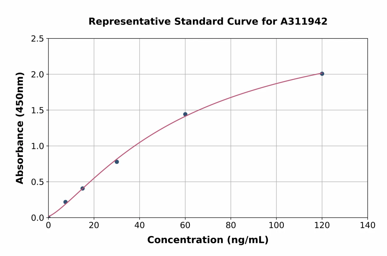 Mouse Properdin / PFC ELISA Kit (A311942-96)