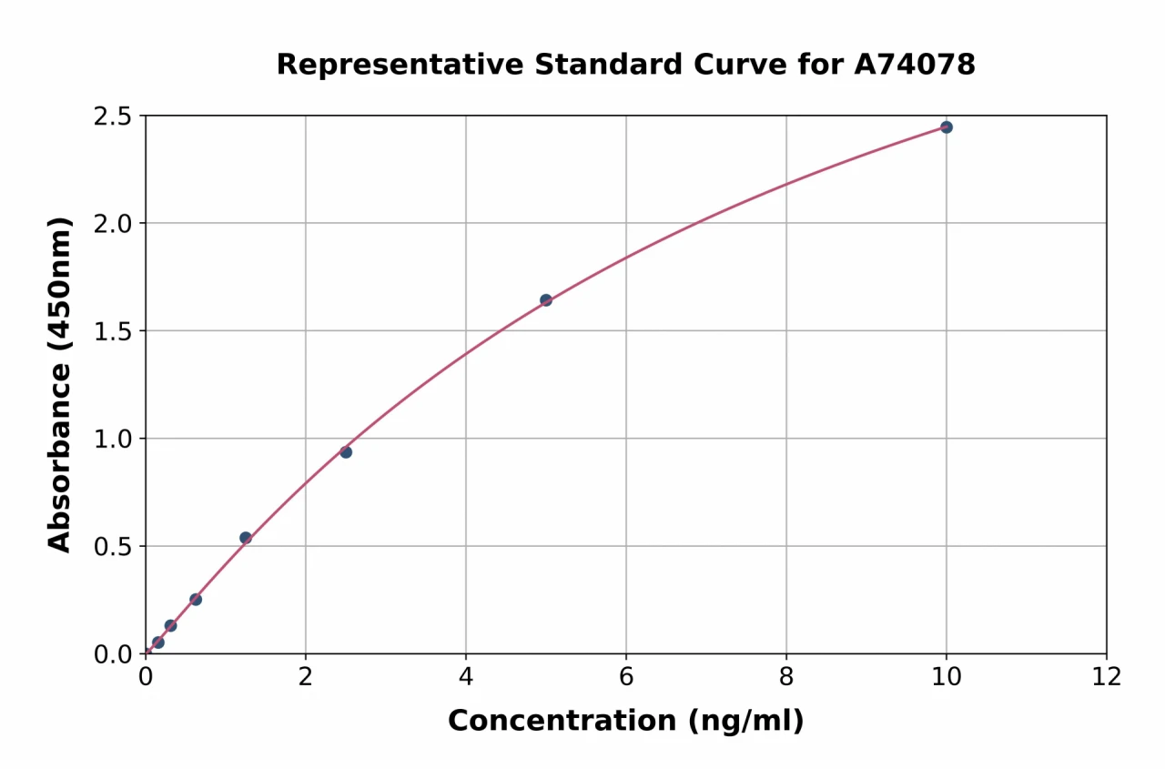 Rat I-FABP / FABP2 ELISA Kit (A74078-96)