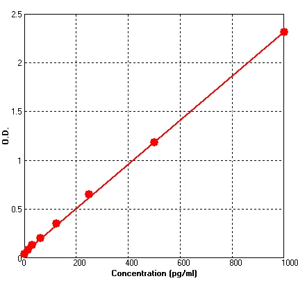 Mouse M-CSF ELISA Kit (A653-96)