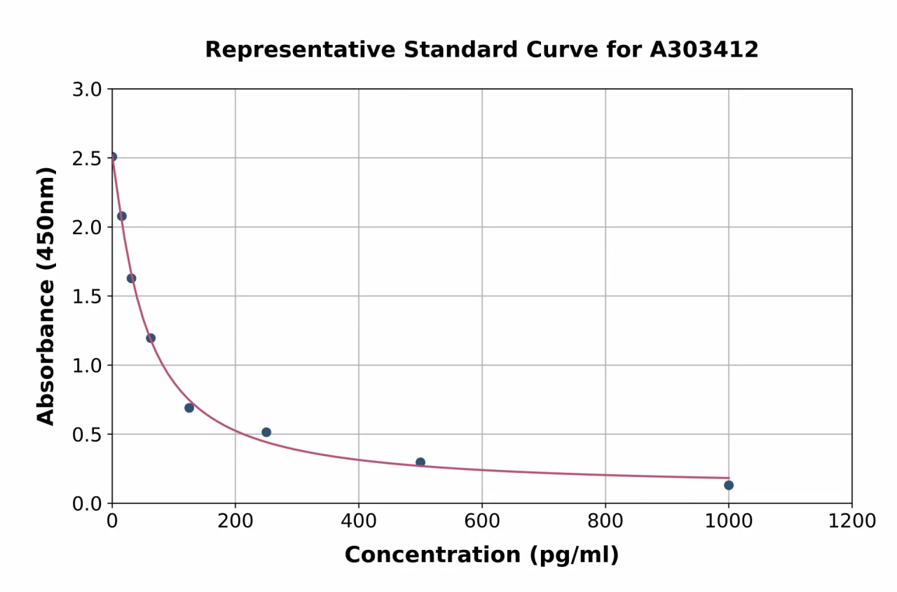 Mouse Neurokinin-B ELISA Kit (A303412-96)