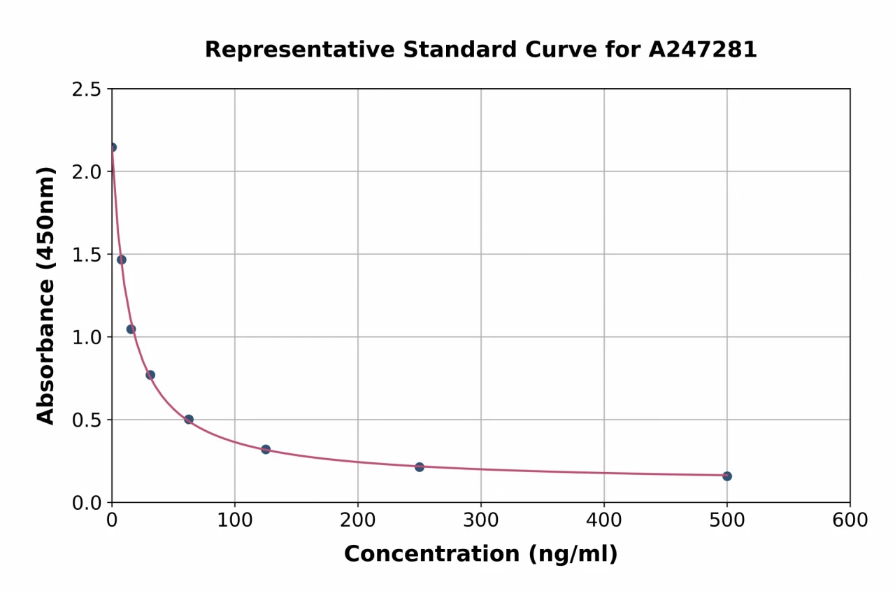 Mouse Malondialdehyde ELISA Kit (A247281-96)