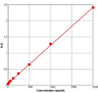 Rat TIMP1 ELISA Kit (A715-96)