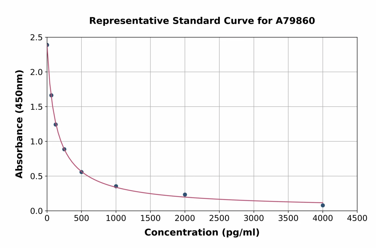 Sheep Growth Hormone ELISA Kit (A79860-96)