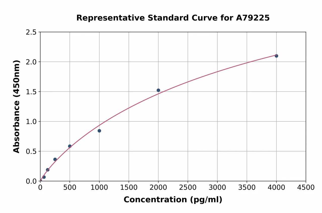 Rat Collagen III ELISA Kit (A79225-96)