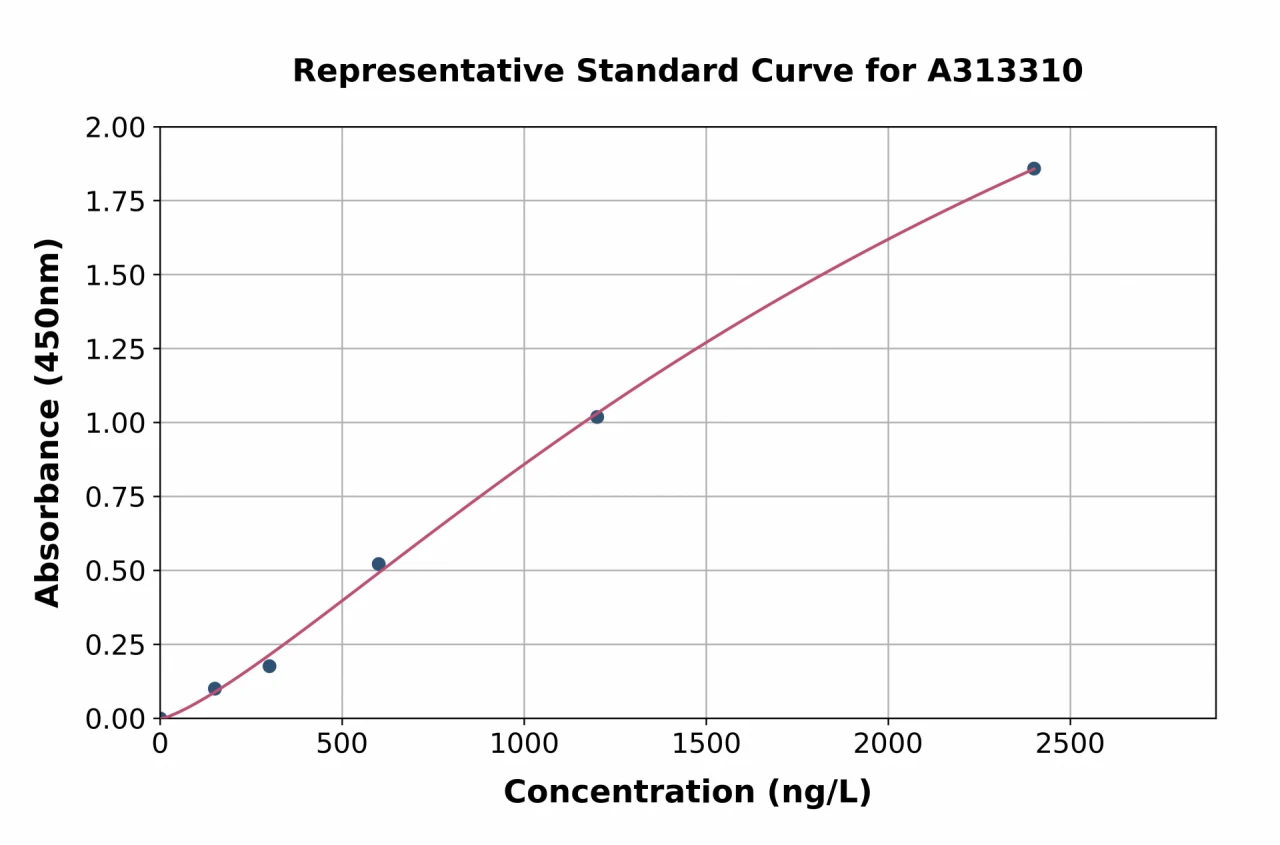 Mouse Slc38a5 ELISA Kit (A313310-96)