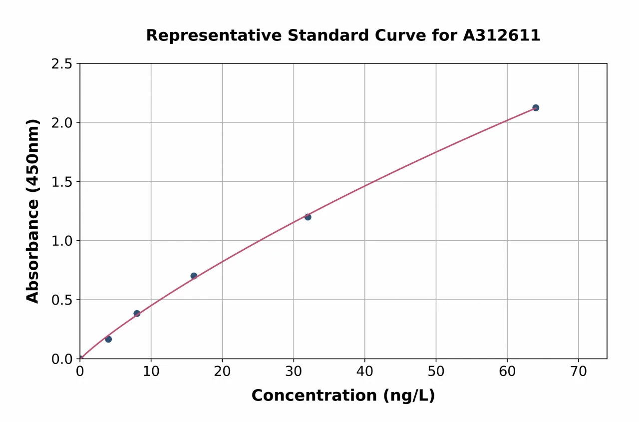 Mouse TGF alpha ELISA Kit (A312611-96)