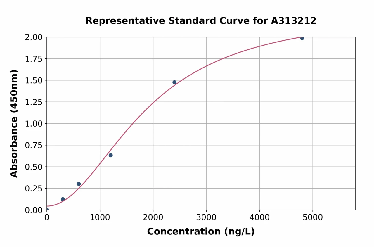 Mouse MT3 ELISA Kit (A313212-96)