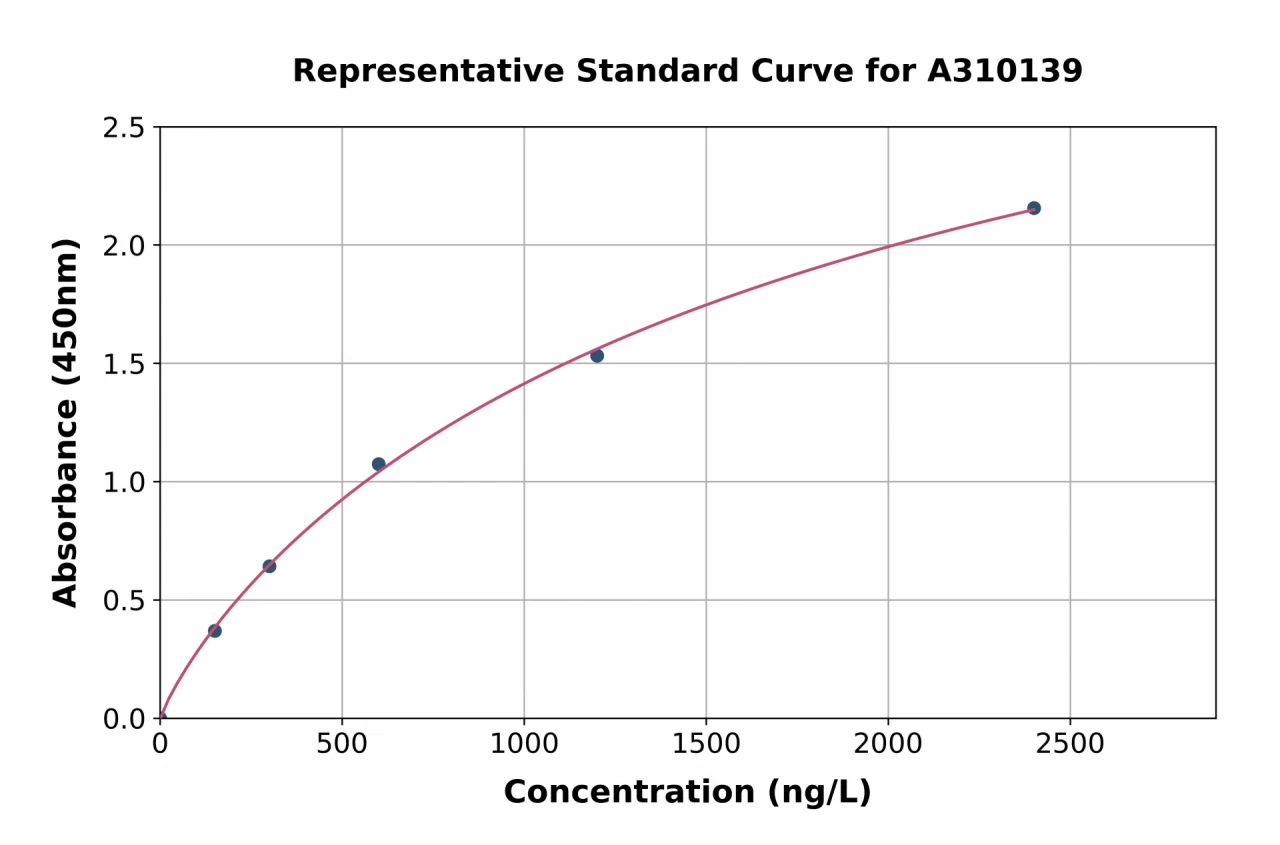 Mouse MAP1LC3A ELISA Kit (A310139-96)