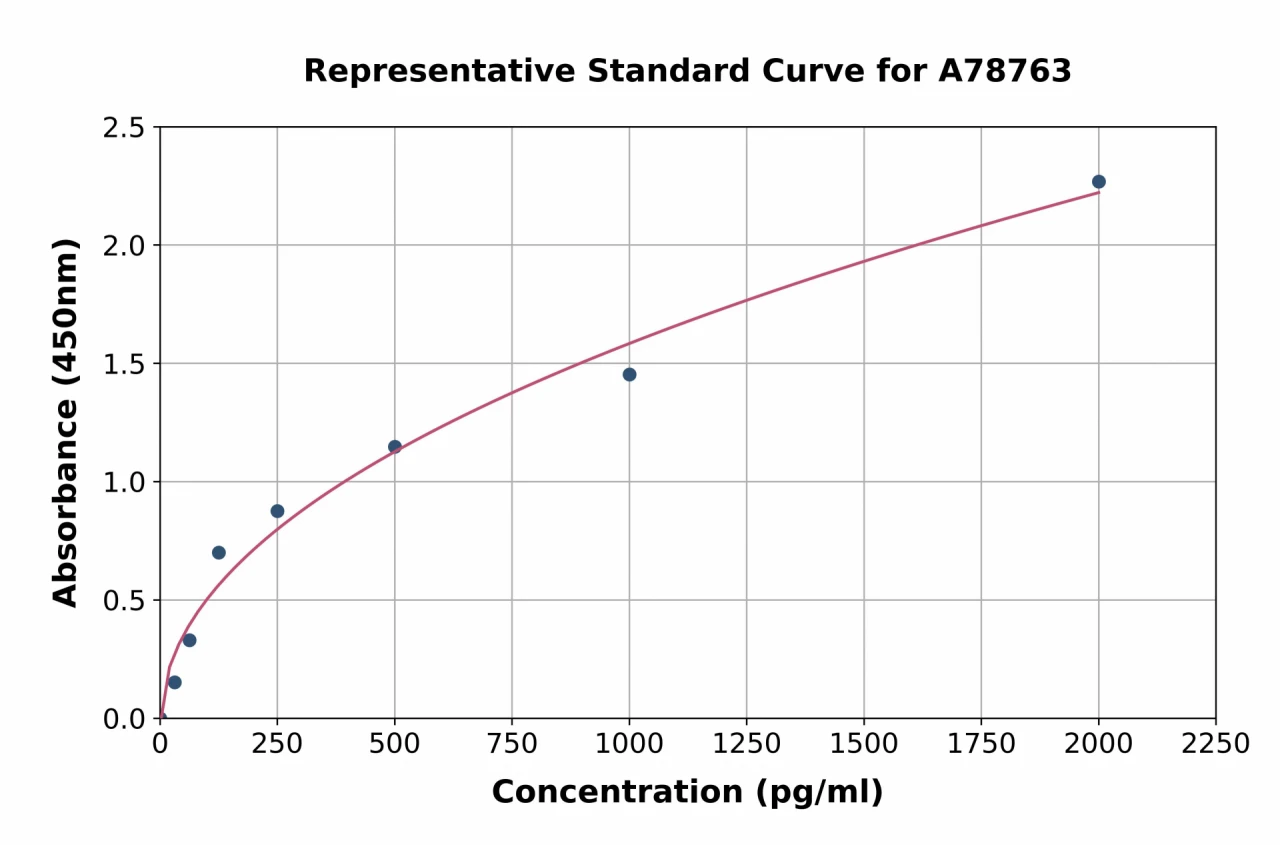 Mouse Serum Amyloid A-2 ELISA Kit (A78763-96)